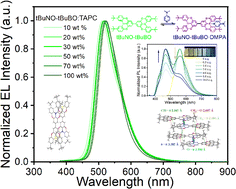 Graphical abstract: Ultra-stable green emission from an oxygen-bridged boron-based TADF emitter with unprecedented resistance to concentration quenching