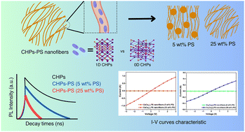 Graphical abstract: Optical and electrical characteristics of lead-free Cu-based halide perovskites in electrospun polystyrene nanofibers