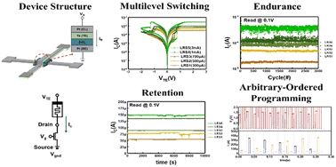 Graphical abstract: Arbitrary-ordered pulsed programming achieving 11 well-separated programming levels via a multilevel transistor–memristor series configuration