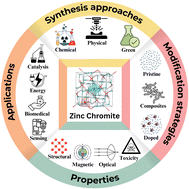 Graphical abstract: Recent advances in synthesis of ZnCr2O4 nanomaterials and their composites for catalytic, energy, sensing, and biomedical applications: a review