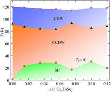 Graphical abstract: Charge transfer-induced enhancement of superconductivity and suppression of CDW in Cu-intercalated TaSe2 single crystals