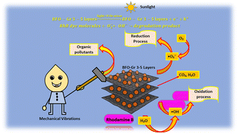 Graphical abstract: Graphene layer-controlled bismuth ferrite nanocomposites with enhanced bandgap engineering and piezophotocatalytic activity