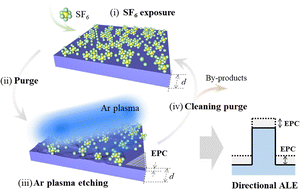 Graphical abstract: Atomic-layer precision etching of SiO2 using sequential molecular adsorption and plasma activation