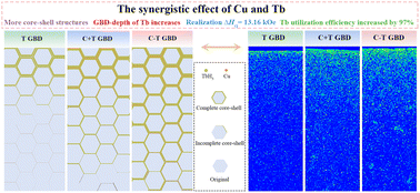 Graphical abstract: Realizing the efficient utilization of Tb resources and high coercivity in grain boundary diffusion Nd–Fe–B magnets: the synergistic effect of Cu and Tb