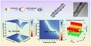 Graphical abstract: MOF-derived CNFs@Co/C fibers with adjustable cavity size for efficient electromagnetic wave absorption