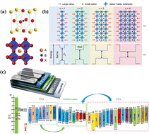 Graphical abstract: A comprehensive review of blue-emissive perovskites: mechanisms for regulating structural, electronic, and luminescent properties