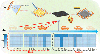Graphical abstract: A self-powered WO3-based photoelectrochemical synapse for object distance judgment