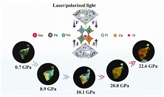 Graphical abstract: Pressure stability of Sm-doped 0.93Pb(Zn1/3Nb2/3)O3–0.07PbTiO3 ferroelectric crystals