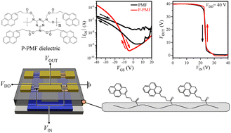 Graphical abstract: A molecularly engineered polymer dielectric with pyrene functionalization for organic transistors and circuits with reduced hysteresis