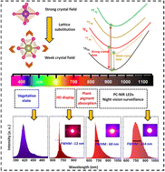 Graphical abstract: Crystallographically altered (Mg,Sr)3(Al,Ga)2GeO8:Cr3+ phosphors with tuned emission width from the ultra-sharp red to profound NIR band