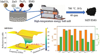 Graphical abstract: Scalable mechanochemical synthesis of bifunctional MnZn ferrite/expanded graphite composites for efficient microwave absorption and corrosion resistance