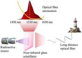 Graphical abstract: Assessment of rare earth ion-doped near-infrared glass scintillators