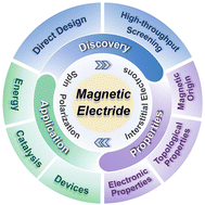 Graphical abstract: Magnetic electrides: anion-engineered spin-topology phenomena