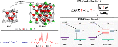Graphical abstract: Boosting SERS performance of ZnO via Er3+ doping: enhanced carrier density and charge transfer