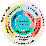 Graphical abstract: Biomimetics-inspired honeycomb architecture-based flexible sensors: from design to applications