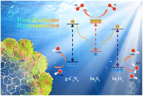 Graphical abstract: Dual Z-scheme g-C3N4/In2S3/In2O3 for enhanced visible-light H2 evolution and pollutant degradation