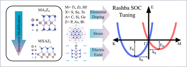 Graphical abstract: External field control and characteristic quantities of Rashba spin orbit coupling in MA2Z4 derived monolayer materials