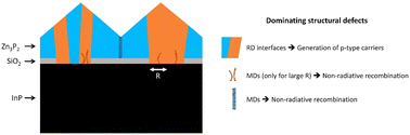 Graphical abstract: Nanopatterning optimization of zinc phosphide: hole mobility up to 560 cm2/V s with selective area epitaxy