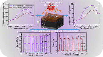 Graphical abstract: Efficient broadband light sensing with anisotropic Sb2S3 based thin film heterojunction photodetectors under self-driven conditions