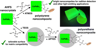 Graphical abstract: Tailored thermally stable functionalization of CsPbBr3 nanocrystals for polymer nanocomposite scintillator fabrication