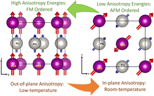 Graphical abstract: Magnetostrictronics: an example case of bulk L10-MnPt from first-principles calculations