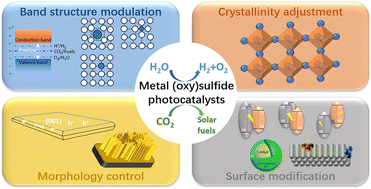 Graphical abstract: Modulation of metal (oxy)sulfide photocatalysts towards artificial photosynthesis