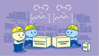 Graphical abstract: Sensitivity-Range Integral (SRI): a novel approach to evaluating and optimizing luminescent thermometers. A case study of thermometric properties governed by intermolecular CT states in isomeric Eu/Tb coordination compounds