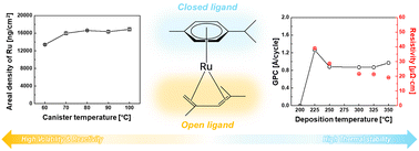 Graphical abstract: Atomic layer deposition of Ru using a new zero-valent Ru precursor with a ligand system combining open and closed ligands