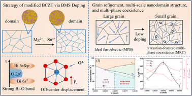 Graphical abstract: Manipulating the piezoelectric response of BCZT-based ceramics through BMS doping-controlled domain size and phase boundary engineering