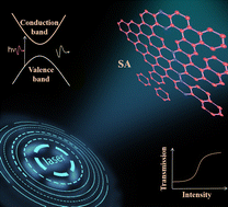 Graphical abstract: Preparation of a 2D WS2/MoS2 heterostructure via S-vacancy doping and its application in ultrafast laser modulation