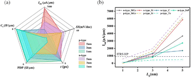 Graphical abstract: Ultrathin sub-5 nm gate-all-around SiGe nanowire transistors with near-ideal subthreshold swing