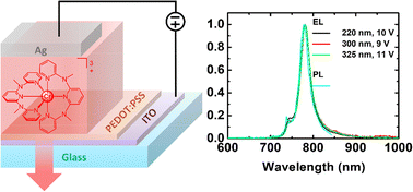 Graphical abstract: Near-infrared light-emitting electrochemical cells based on a molecular ruby