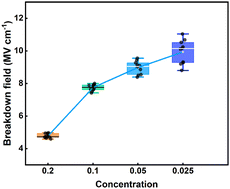 Graphical abstract: Solution-processed high-κ SrTiO3 with high breakdown field for gate dielectrics