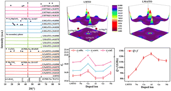 Graphical abstract: Aliovalent ion engineering of LiMg0.5Ti0.5O2 ceramics for enhanced microwave dielectric performance