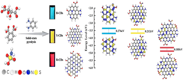 Graphical abstract: Acid-reagent-engineered tunable multicolor carbon dots via solid-phase pyrolysis for advanced information encryption and anti-counterfeiting