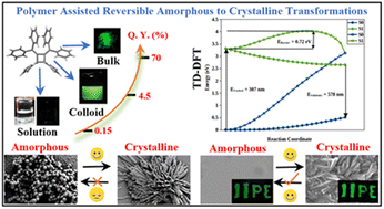 Graphical abstract: Engineering the amorphous-to-crystalline transformation, fluorescence enhancement and reversible switching of a cyclobutane derivative inside a polymer film