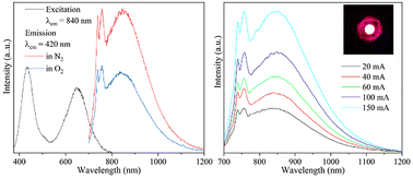 Graphical abstract: Achieving broadband NIR emission through multiple centers of isolated Cr3+ and Cr3+–Cr3+ ion pairs resulting from phase segregation in SrLa2Ga2O7