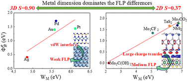 Graphical abstract: Metal–monolayer MoSi2N4 junctions: metal dimension dependent Fermi-level pinning