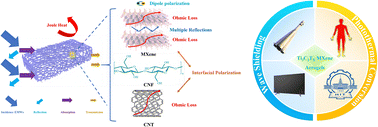 Graphical abstract: Ultralight and multifunctional CNT/CNF aerogels with excellent EMI shielding and photothermal conversion properties