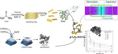 Graphical abstract: Optimizing the Cu2+ ion and carbon-related defect center ratio in g-C3N4–ZnO:Cu nanocomposites for supercapacitor applications