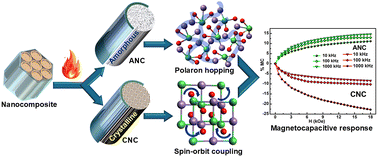 Graphical abstract: Exploring magnetodielectric and negative differential resistance effects in NiMn2O4 nanocomposites