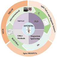 Graphical abstract: Research progress in double perovskite oxide half-metals for magnetic storage technology