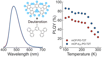 Graphical abstract: Effect of deuteration on exciplex dynamics in organic donor–acceptor blends