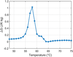 Graphical abstract: Influence of particle orientation, concentration and matrix stiffness on the elastocaloric performance of spin crossover composite materials
