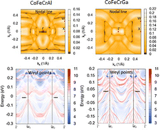 Graphical abstract: Disorder-induced topological properties in CoFeCrZ (Z = Al and Ga) Heusler alloys: from spin gapless semiconductors to magnetic Weyl semimetals