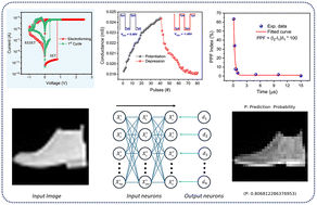 Graphical abstract: An energy-efficient NbOx/ZrO2 bilayer memristor enabling low-voltage multilevel switching for neuromorphic computing