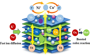 Graphical abstract: Facilitating rapid ion transport and boosting redox kinetics in Yb/NiCo-LDH for enhanced supercapacitor performance