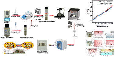 Graphical abstract: Direct ink writing of silver nanowire-based flexible temperature sensors on fabric for wearable thermal monitoring