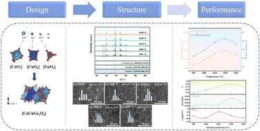 Graphical abstract: Crystal structure and microwave dielectric properties of CaCuGe2O6 pyroxene-type ceramics