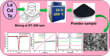 Graphical abstract: Tuning from nanoparticles to nanorods: experimental and theoretical investigation of La-doped CdTe for enhanced photoresponse